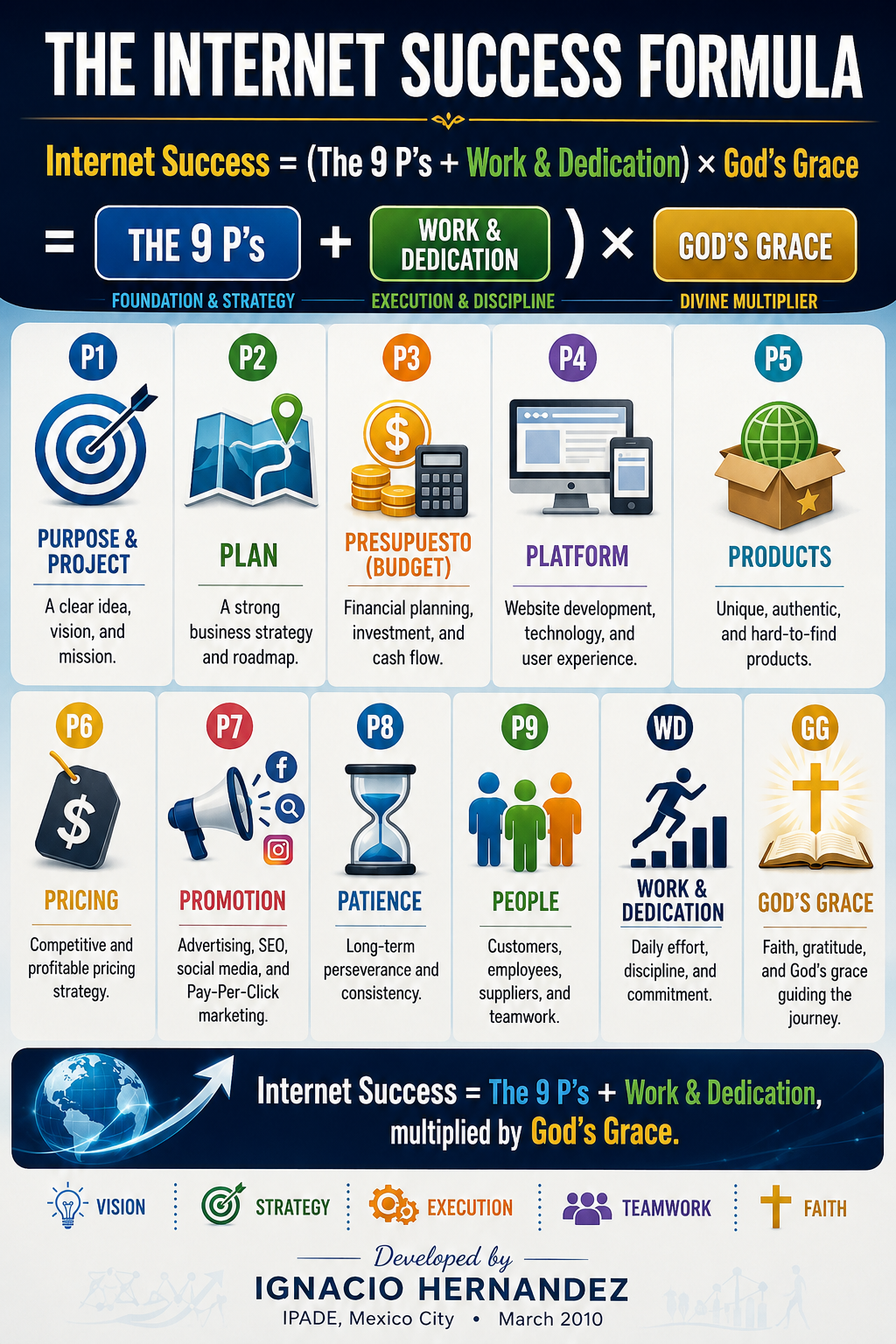 Ecommerce Success Formula by Ignacio Hernandez